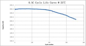 18650 2600mAh 0.5C cycle life curve