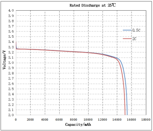 Discharge curve WSP-LFP32140-15A