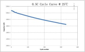 WSP-ISR18650-2000mAh-Cycle-Curve