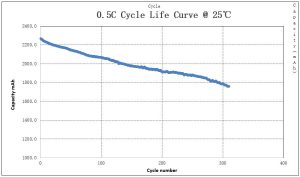 WSP-ISR18650-2200mAh cycle life curve