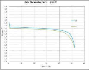 discharge curve WSP-LFP15139239-50Ah